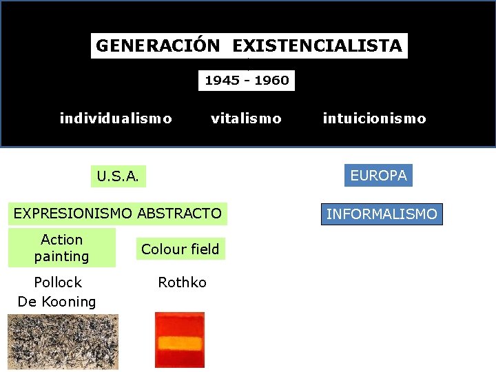 GENERACIÓN EXISTENCIALISTA 1945 - 1960 individualismo vitalismo intuicionismo U. S. A. EUROPA EXPRESIONISMO ABSTRACTO