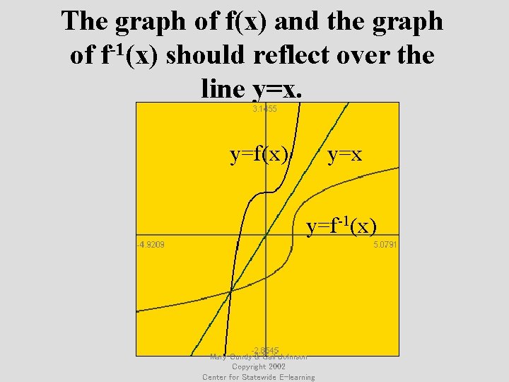 The graph of f(x) and the graph of f-1(x) should reflect over the line