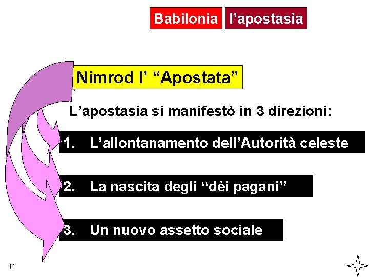 Babilonia l’apostasìa Nimrod l’ “Apostata” L’apostasia si manifestò in 3 direzioni: 1. L’allontanamento dell’Autorità
