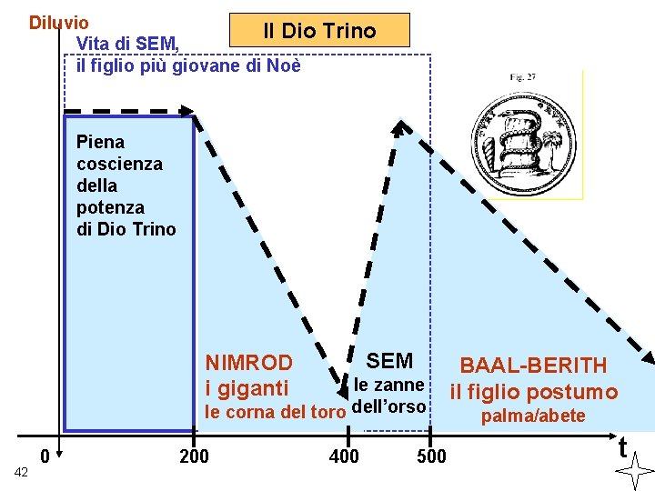 Diluvio Il Dio Vita di SEM, il figlio più giovane di Noè Trino Piena