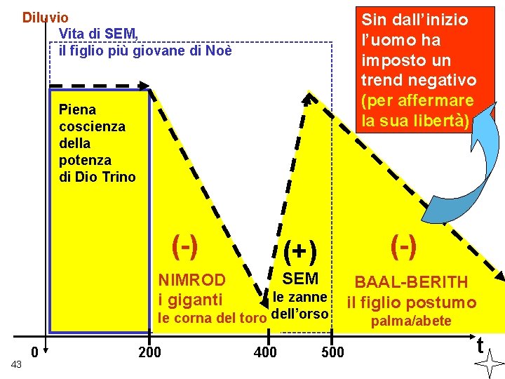 Diluvio Vita di SEM, il figlio più giovane di Noè Sin dall’inizio l’uomo ha