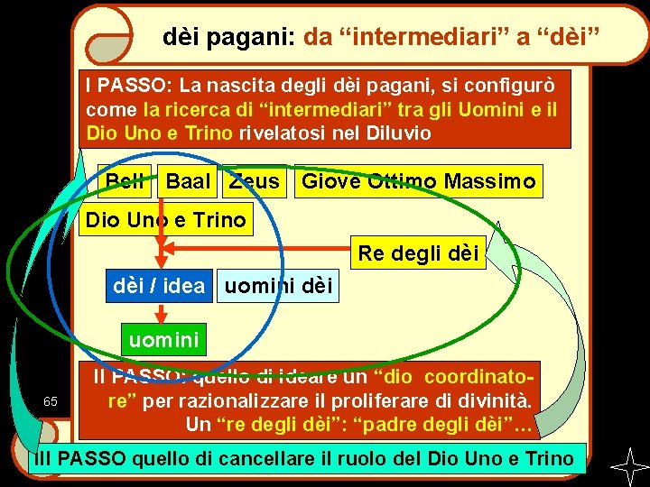 dèi pagani: da “intermediari” a “dèi” I PASSO: La nascita degli dèi pagani, si