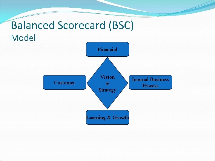 Balanced Scorecard (BSC) Model Financial Customer Vision & Strategy Learning & Growth Internal Business