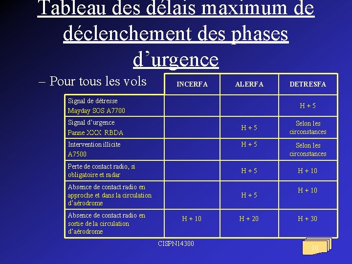 Tableau des délais maximum de déclenchement des phases d’urgence – Pour tous les vols Tableau des délais maximum de déclenchement des phases d’urgence – Pour tous les vols