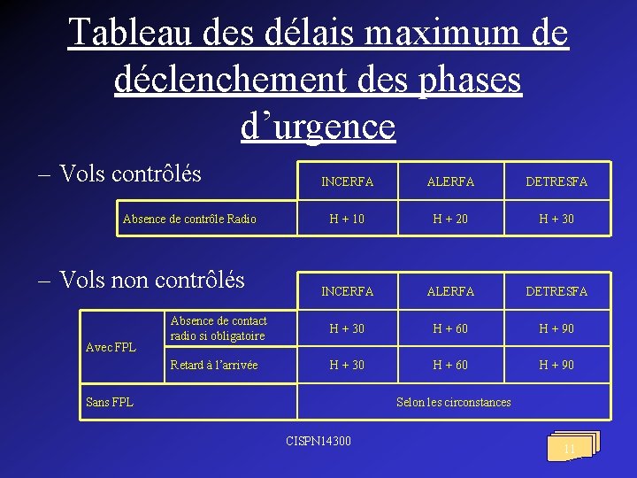 Tableau des délais maximum de déclenchement des phases d’urgence – Vols contrôlés INCERFA ALERFA