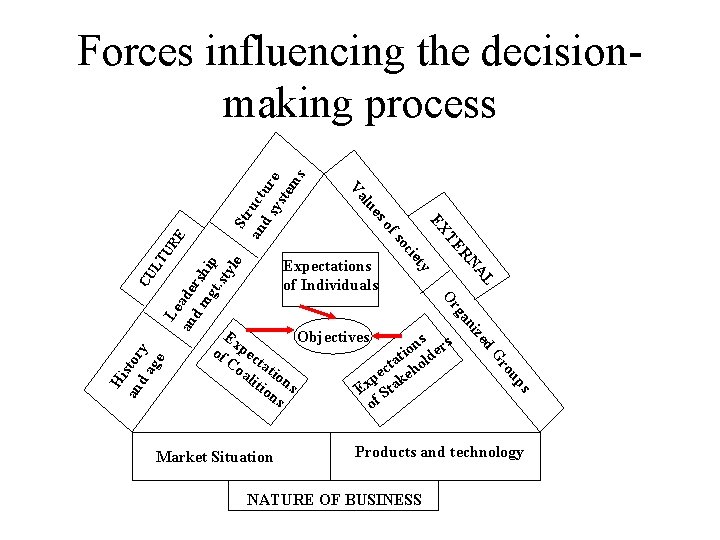 Theories of Plant Location Median Location Principle Linear