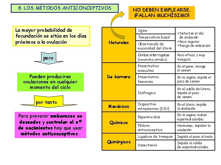 8. LOS MÉTODOS ANTICONCEPTIVOS La mayor probabilidad de fecundación se sitúa en los días