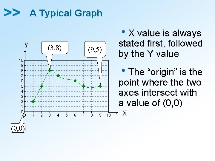 A Typical Graph Y (3, 8) (9, 5) h. X value is always stated