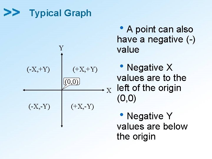 Typical Graph h. A point can also have a negative (-) value Y (-X,