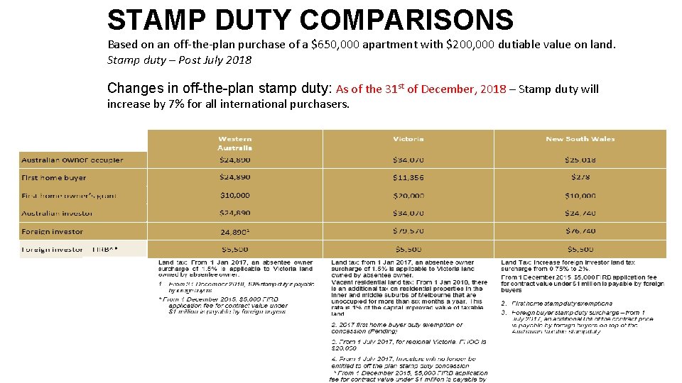 STAMP DUTY COMPARISONS Based on an off-the-plan purchase of a $650, 000 apartment with