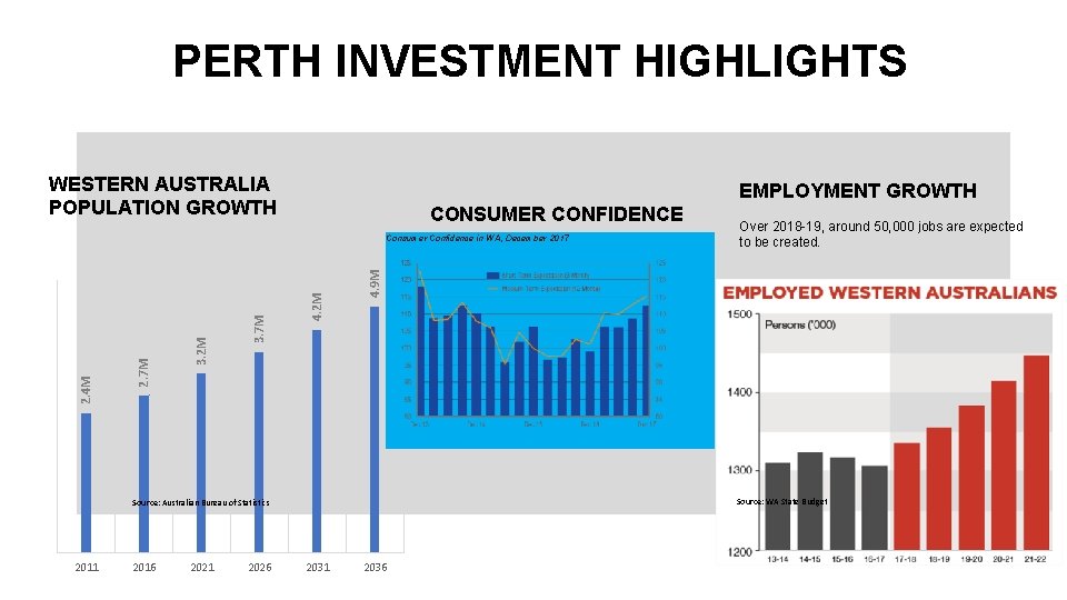 PERTH INVESTMENT HIGHLIGHTS WESTERN AUSTRALIA POPULATION GROWTH EMPLOYMENT GROWTH CONSUMER CONFIDENCE Source: WA State