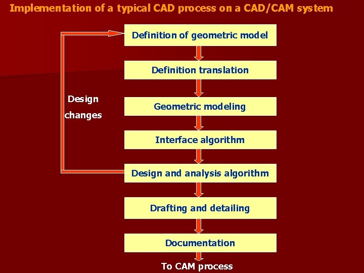 Implementation of a typical CAD process on a CAD/CAM system Definition of geometric model Implementation of a typical CAD process on a CAD/CAM system Definition of geometric model