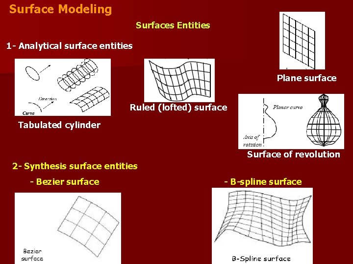 Surface Modeling Surfaces Entities 1 - Analytical surface entities Plane surface Ruled (lofted) surface Surface Modeling Surfaces Entities 1 - Analytical surface entities Plane surface Ruled (lofted) surface