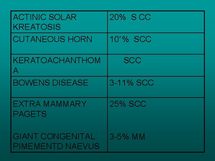 ACTINIC SOLAR KREATOSIS CUTANEOUS HORN KERATOACHANTHOM A BOWENS DISEASE 20% S CC 10”% SCC