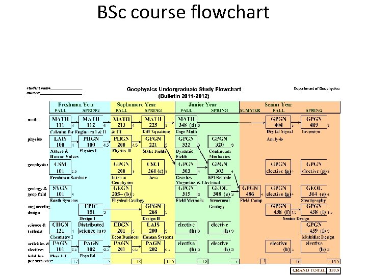 BSc course flowchart BSc course flowchart