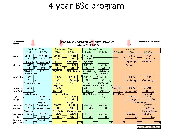 4 year BSc program 4 year BSc program