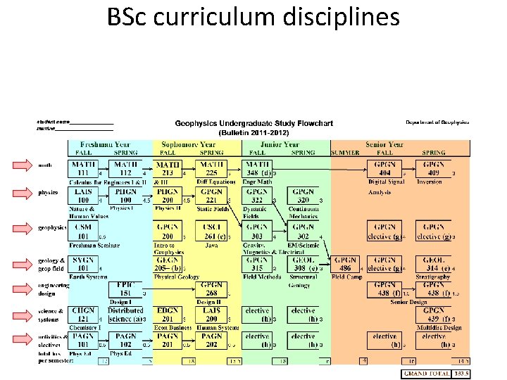 BSc curriculum disciplines BSc curriculum disciplines