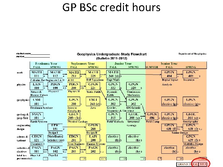 GP BSc credit hours GP BSc credit hours
