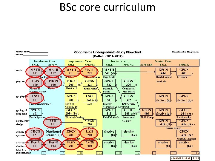 BSc core curriculum BSc core curriculum
