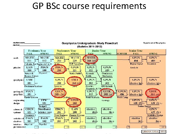 GP BSc course requirements GP BSc course requirements
