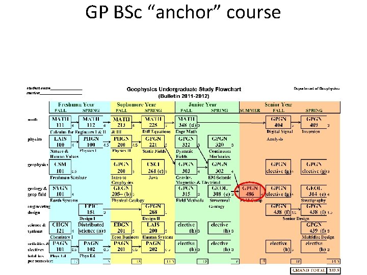 GP BSc “anchor” course GP BSc “anchor” course