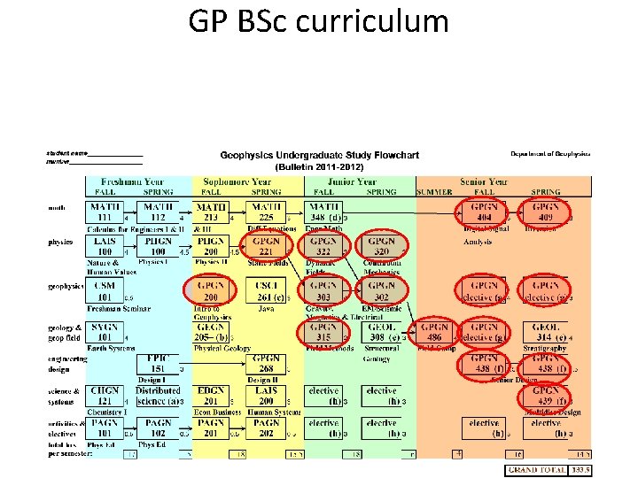 GP BSc curriculum GP BSc curriculum