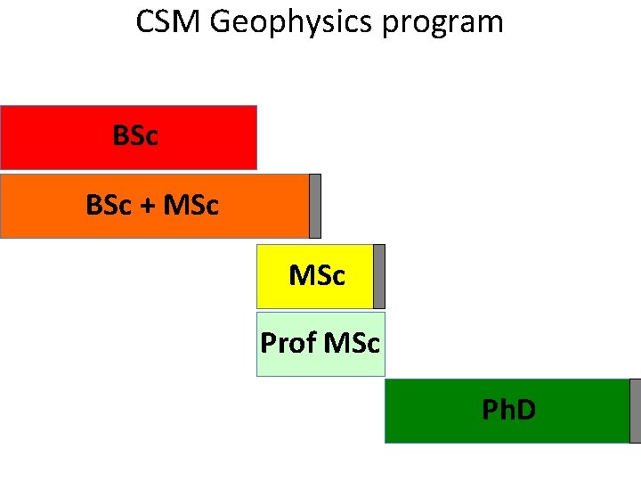 CSM Geophysics program BSc + MSc Prof MSc Ph. D CSM Geophysics program BSc + MSc Prof MSc Ph. D