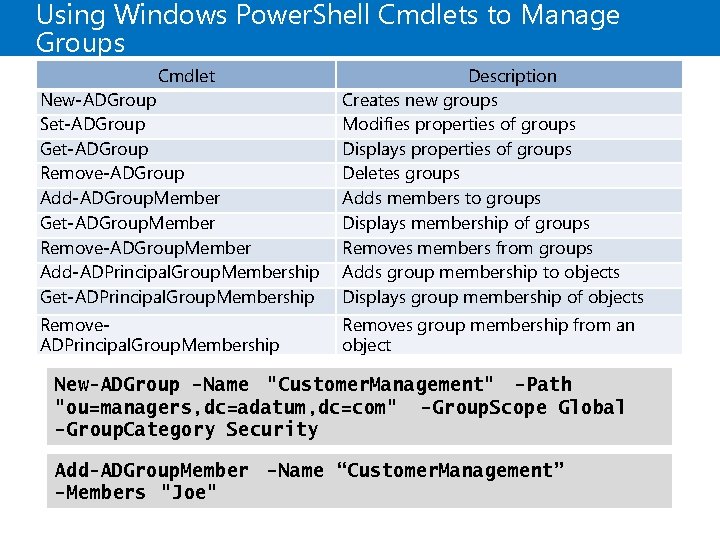 Using Windows Power. Shell Cmdlets to Manage Groups Cmdlet New-ADGroup Set-ADGroup Get-ADGroup Remove-ADGroup Add-ADGroup.