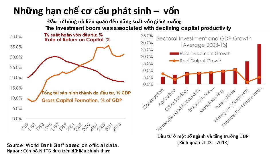 Những hạn chế cơ cấu phát sinh – vốn Đầu tư bùng nổ liên