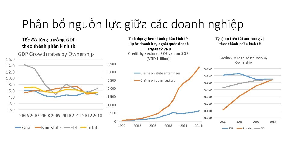 Phân bổ nguồn lực giữa các doanh nghiệp Tốc độ tăng trưởng GDP theo