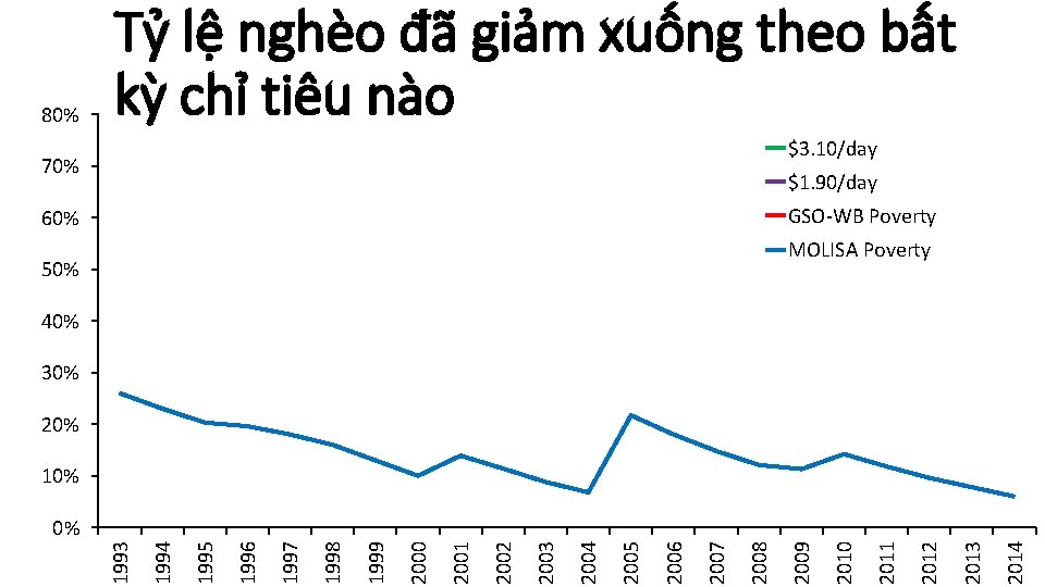 80% Tỷ lệ nghèo đã giảm xuống theo bất kỳ chỉ tiêu nào $3.