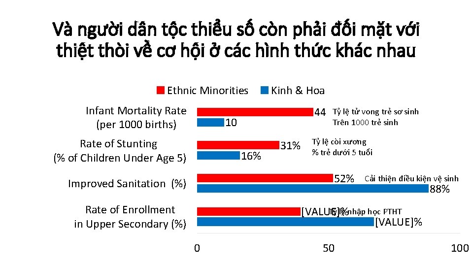 Và người dân tộc thiểu số còn phải đối mặt với thiệt thòi về