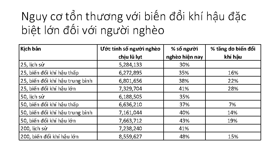 Nguy cơ tổn thương với biến đổi khí hậu đặc biệt lớn đối với