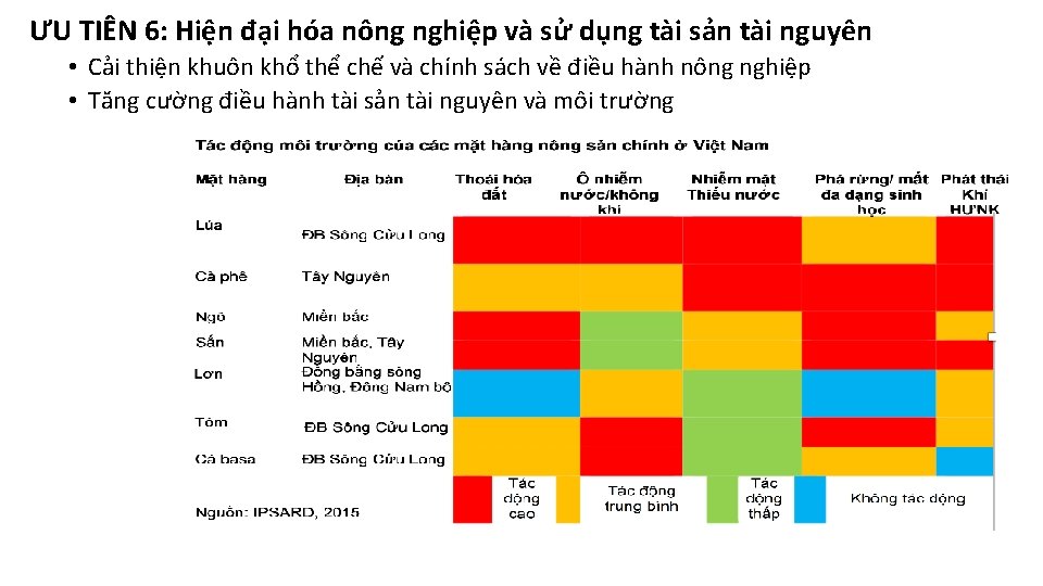 ƯU TIÊN 6: Hiện đại hóa nông nghiệp và sử dụng tài sản tài