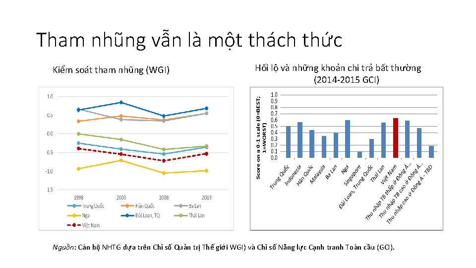 Tham nhũng vẫn là một thách thức Kiểm soát tham nhũng (WGI) Hối lộ