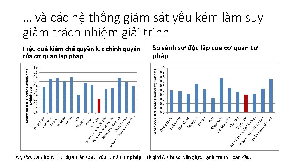 … và các hệ thống giám sát yếu kém làm suy giảm trách nhiệm