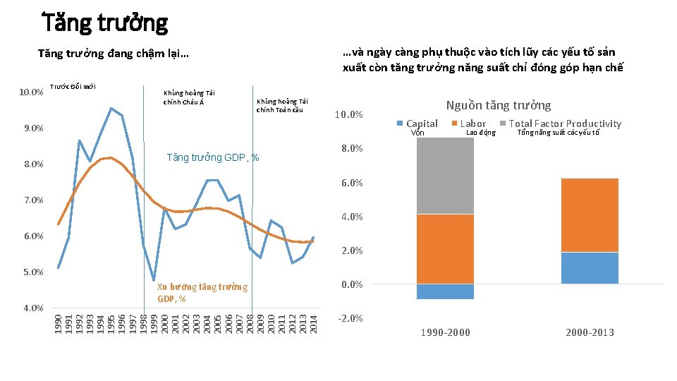 Tăng trưởng …và ngày càng phụ thuộc vào tích lũy các yếu tố sản