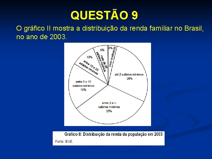 QUESTÃO 9 O gráfico II mostra a distribuição da renda familiar no Brasil, no