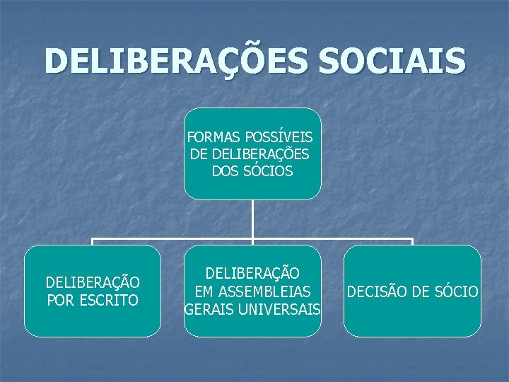 DELIBERAÇÕES SOCIAIS FORMAS POSSÍVEIS DE DELIBERAÇÕES DOS SÓCIOS DELIBERAÇÃO POR ESCRITO DELIBERAÇÃO EM ASSEMBLEIAS