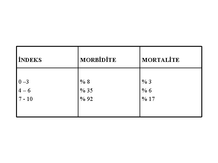 İNDEKS MORBİDİTE MORTALİTE 0 – 3 4 – 6 7 - 10 % 8