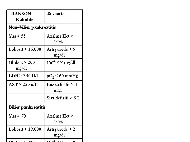 RANSON Kabulde 48 saatte Non–bilier pankreatitis Yaş > 55 Azalma Hct > 10% Lökosit