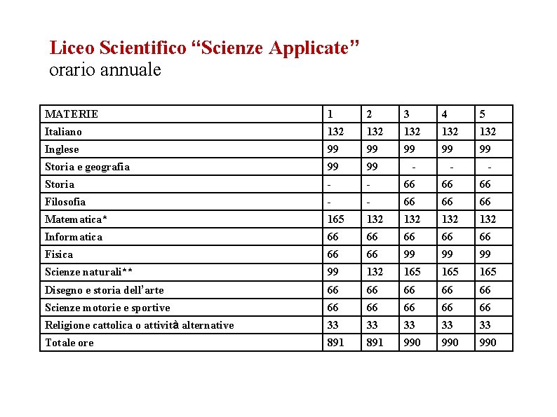 Liceo Scientifico “Scienze Applicate” orario annuale MATERIE 1 2 3 4 5 Italiano 132