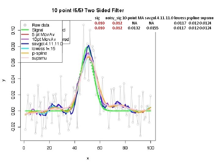 sig noisy_sig 10 -point MA savgol. 4. 11. 0 lowess pspline supsmu 0. 010