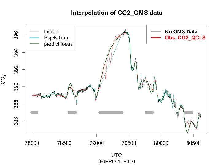 Interpolation: linear (approx; predict. loess) penalized splines (akima’s aspline) Interpolation: linear (approx; predict. loess) penalized splines (akima’s aspline)