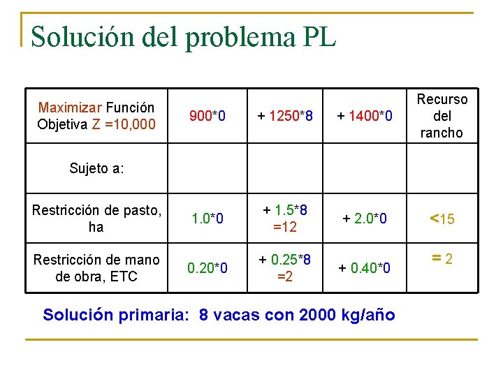 Solución del problema PL 900*0 + 1250*8 + 1400*0 Recurso del rancho Restricción de