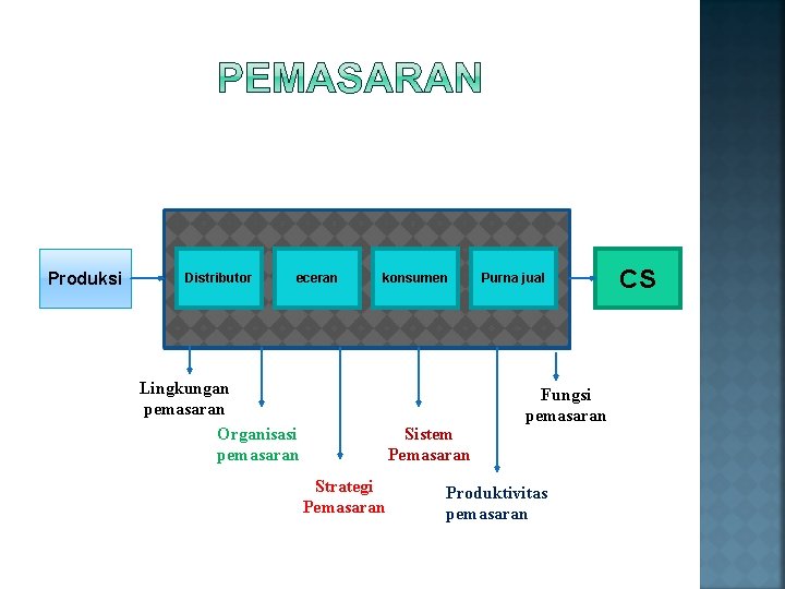 Produksi Distributor eceran konsumen Lingkungan pemasaran Organisasi pemasaran Sistem Pemasaran Strategi Pemasaran Purna jual