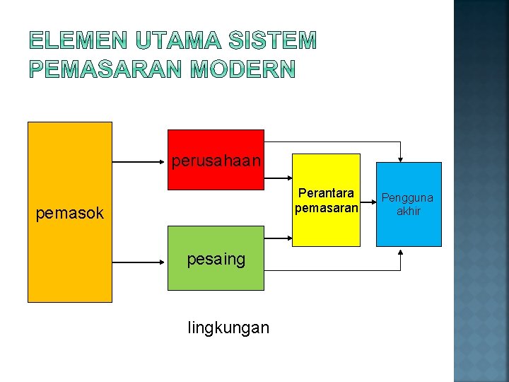 perusahaan Perantara pemasaran pemasok pesaing lingkungan Pengguna akhir 