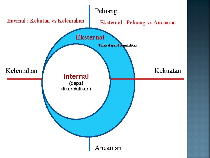 Peluang Internal : Kekutan vs Kelemahan Eksternal : Peluang vs Ancaman Eksternal Tidak dapat