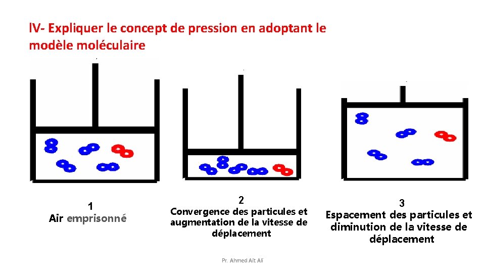 l. V- Expliquer le concept de pression en adoptant le modèle moléculaire 1 Air