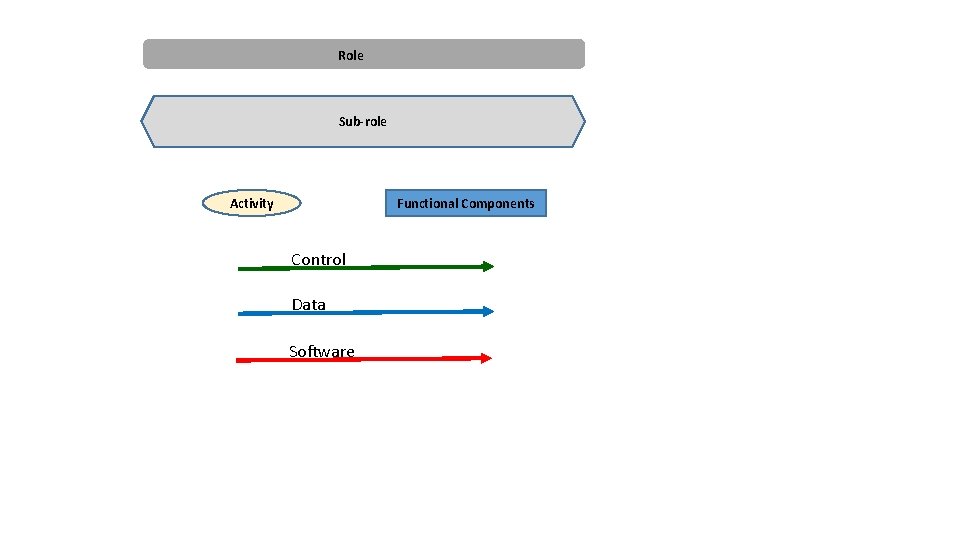 Role Sub-role Activity Functional Components Control Data Software 